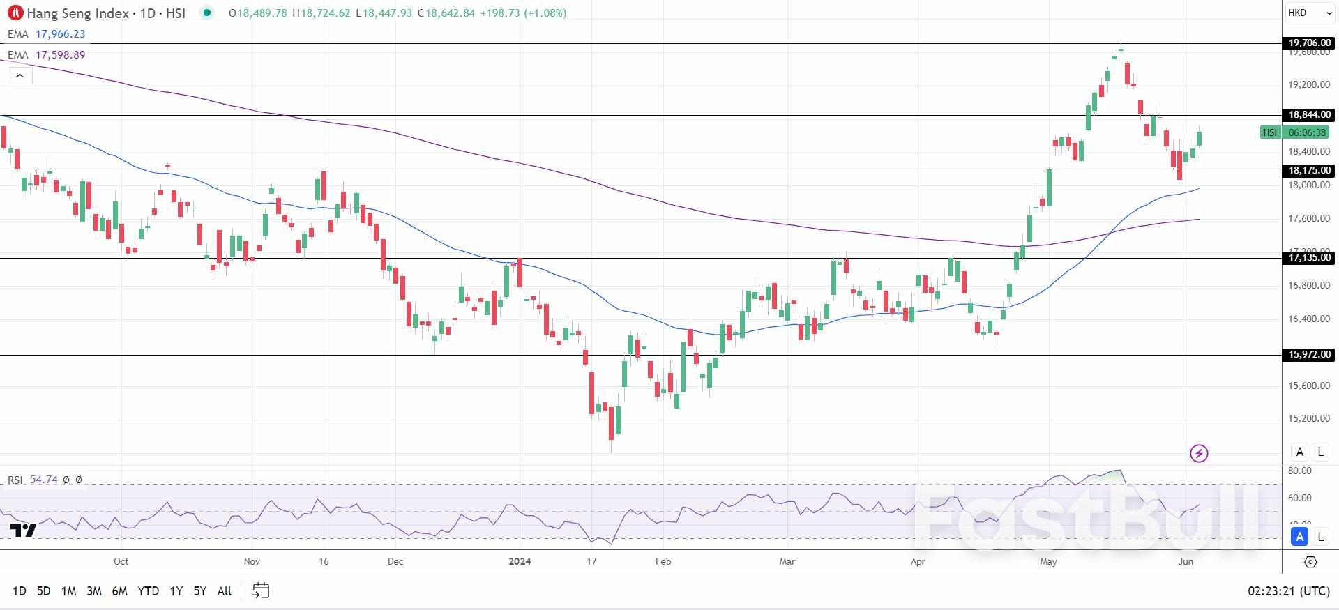 Hang Seng Index, ASX 200, Nikkei 225: China Services PMI Delivers Hang Seng Boost_1 Hang Seng Index, ASX 200, Nikkei 225: China Services PMI Delivers Hang Seng Boost_1