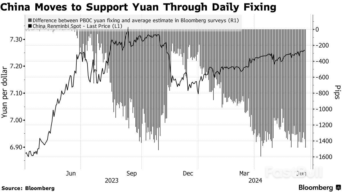 PBOC Manages Yuan’s Decline With Strong Support Via Fixing_1