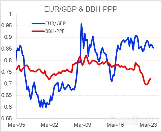 Pound to Euro Rate Holds 17% Undervaluation, says BBH_1 Pound to Euro Rate Holds 17% Undervaluation, says BBH_1