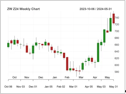 黑海地區天氣影響下,小麥價格飆升_2 黑海地區天氣影響下,小麥價格飆升_2