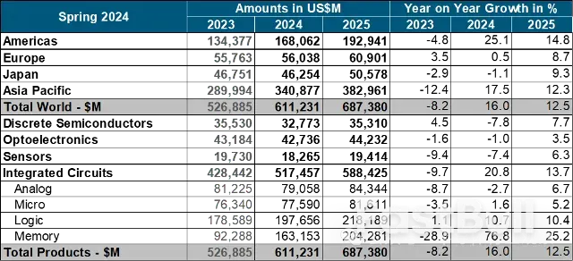2024半導體最新預測:成長16%_2 2024半导体最新预测:增长16%_2