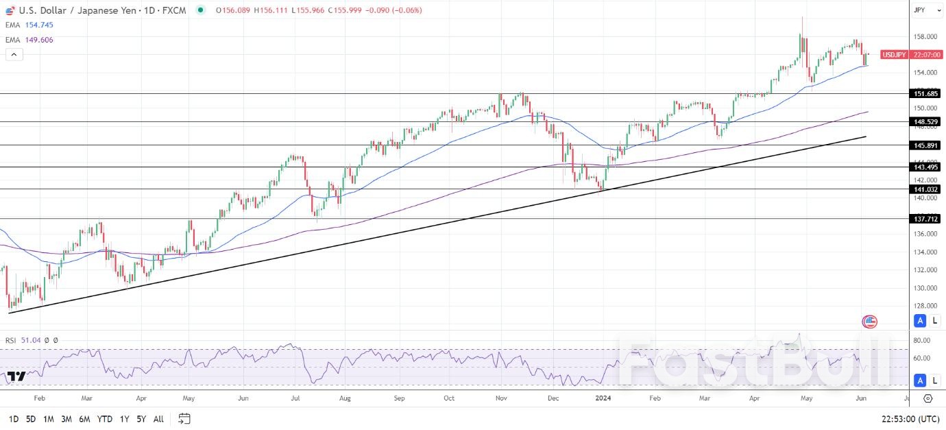 USD/JPY Forecast: Household Spending and Jobs Report Drive Near-Term Trends_1 USD/JPY Forecast: Household Spending and Jobs Report Drive Near-Term Trends_1