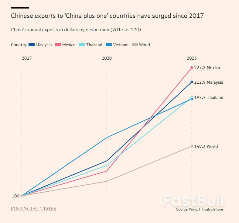Chinese Businesses Target Vietnam And Mexico As Trade Tensions With US Rise_2 Chinese Businesses Target Vietnam And Mexico As Trade Tensions With US Rise_2