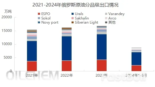 印度貢獻最強支撐，俄烏衝突後俄羅斯原油海運出口不降反增_1