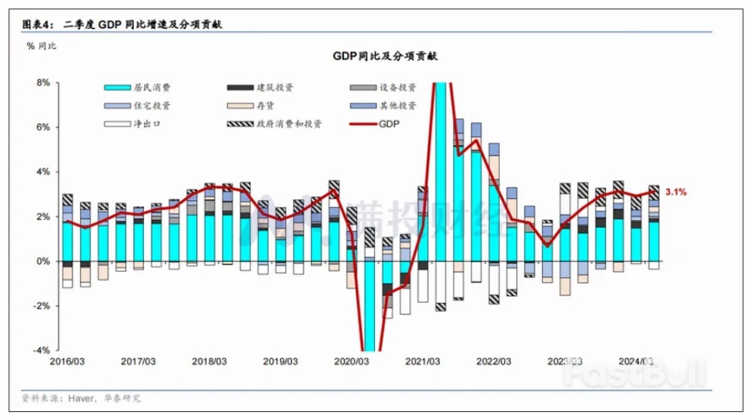 美國第二季GDP表現超預期,2024年下半場各類資產將如何詮釋?_1 美國第二季GDP表現超預期,2024年下半場各類資產將如何詮釋?_1