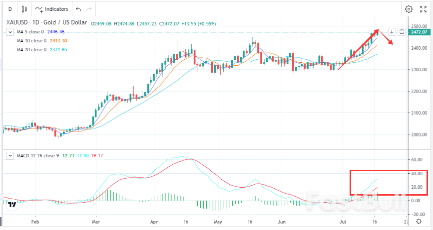 Gold Prices Retreat Due to Bulls Taking Profits_1 Gold Prices Retreat Due to Bulls Taking Profits_1