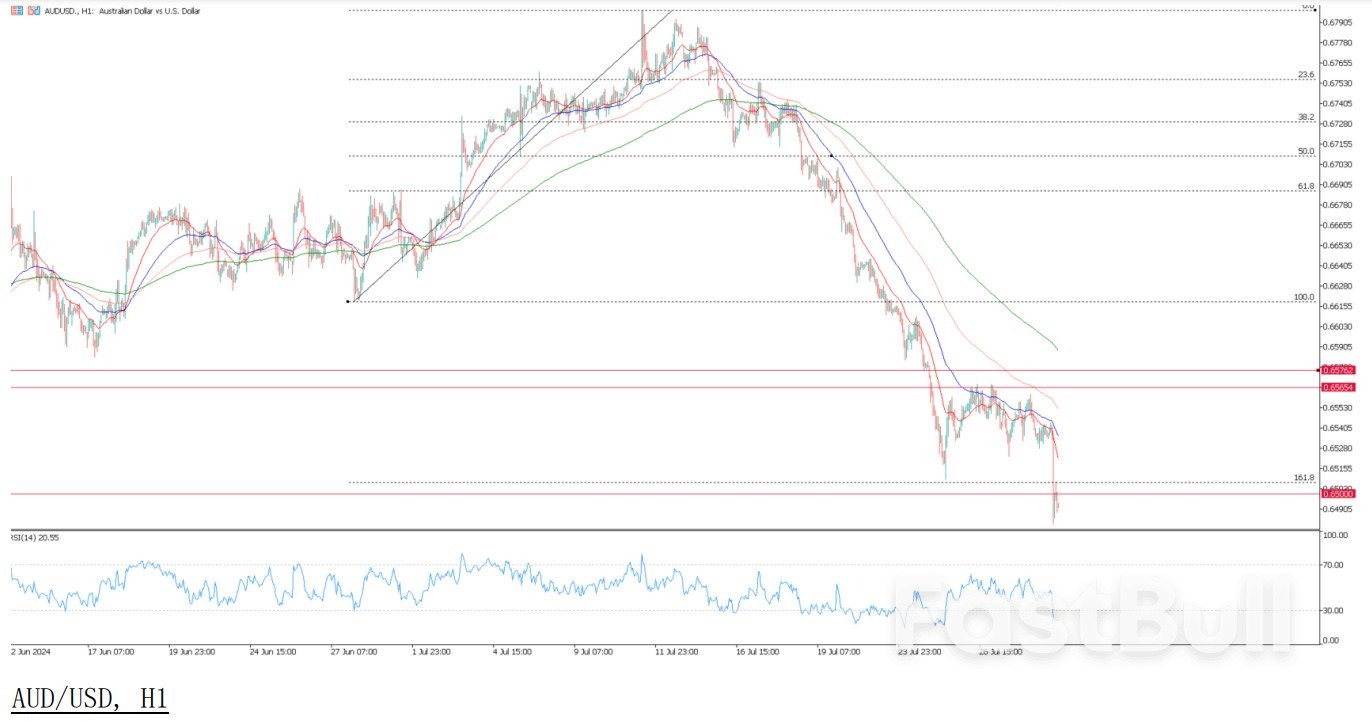 澳洲核心通胀放缓，升息预期降温；澳元兑美元技术展望_2