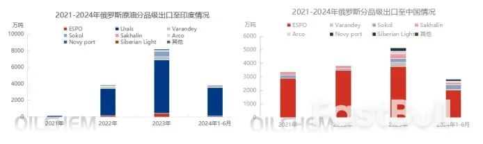 印度貢獻最強支撐，俄烏衝突後俄羅斯原油海運出口不降反增_3