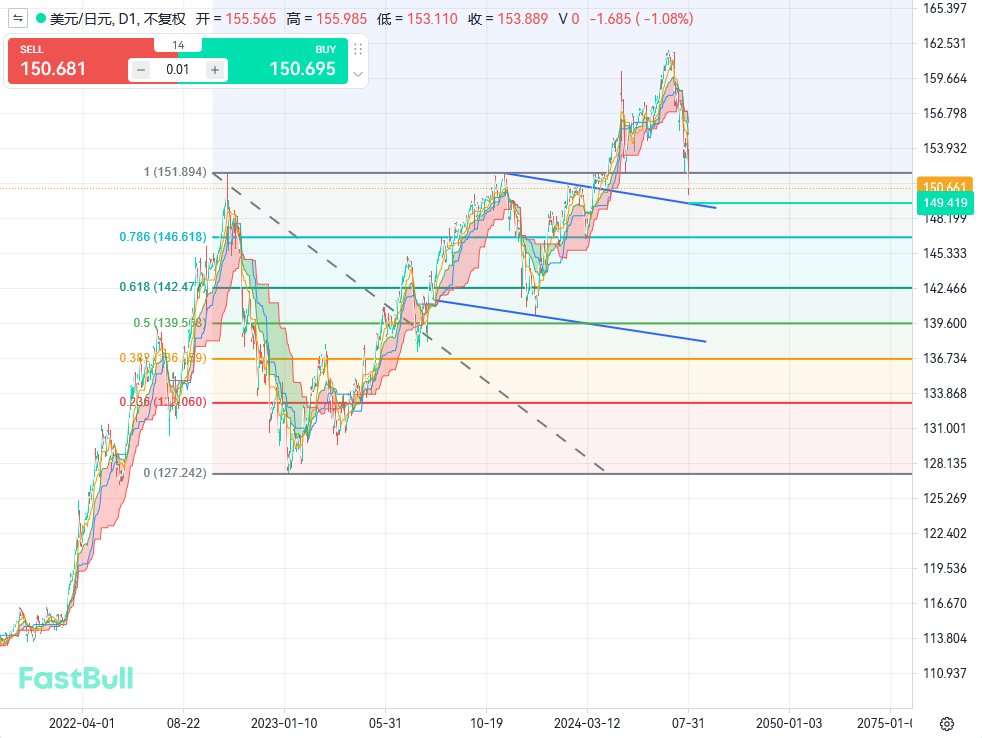 Better to Buy USDJPY as Yen Has Plunged Over 190 Points_1 Better to Buy USDJPY as Yen Has Plunged Over 190 Points_1