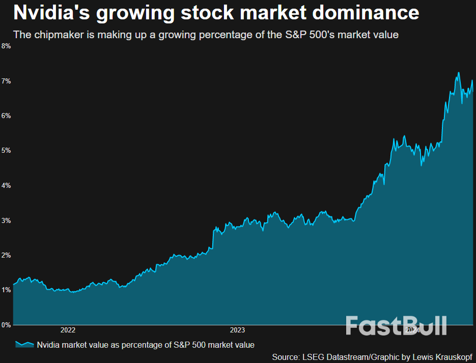 股票投資組合的兩難：Nvidia持倉多少才算太多？_1