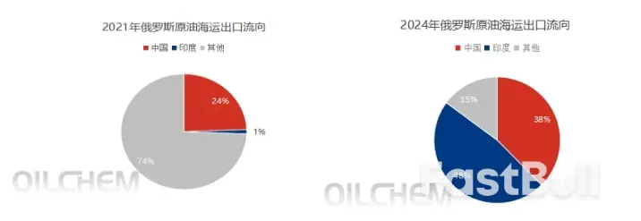 印度貢獻最強支撐，俄烏衝突後俄羅斯原油海運出口不降反增_2