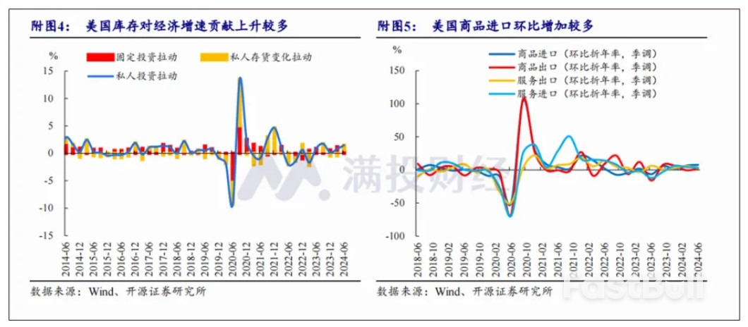 美國第二季GDP表現超預期,2024年下半場各類資產將如何詮釋?_2 美國第二季GDP表現超預期,2024年下半場各類資產將如何詮釋?_2