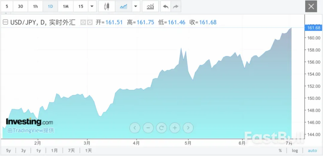 日元创38年新低!闪崩,暴跌!_1 日元创38年新低!闪崩,暴跌!_1