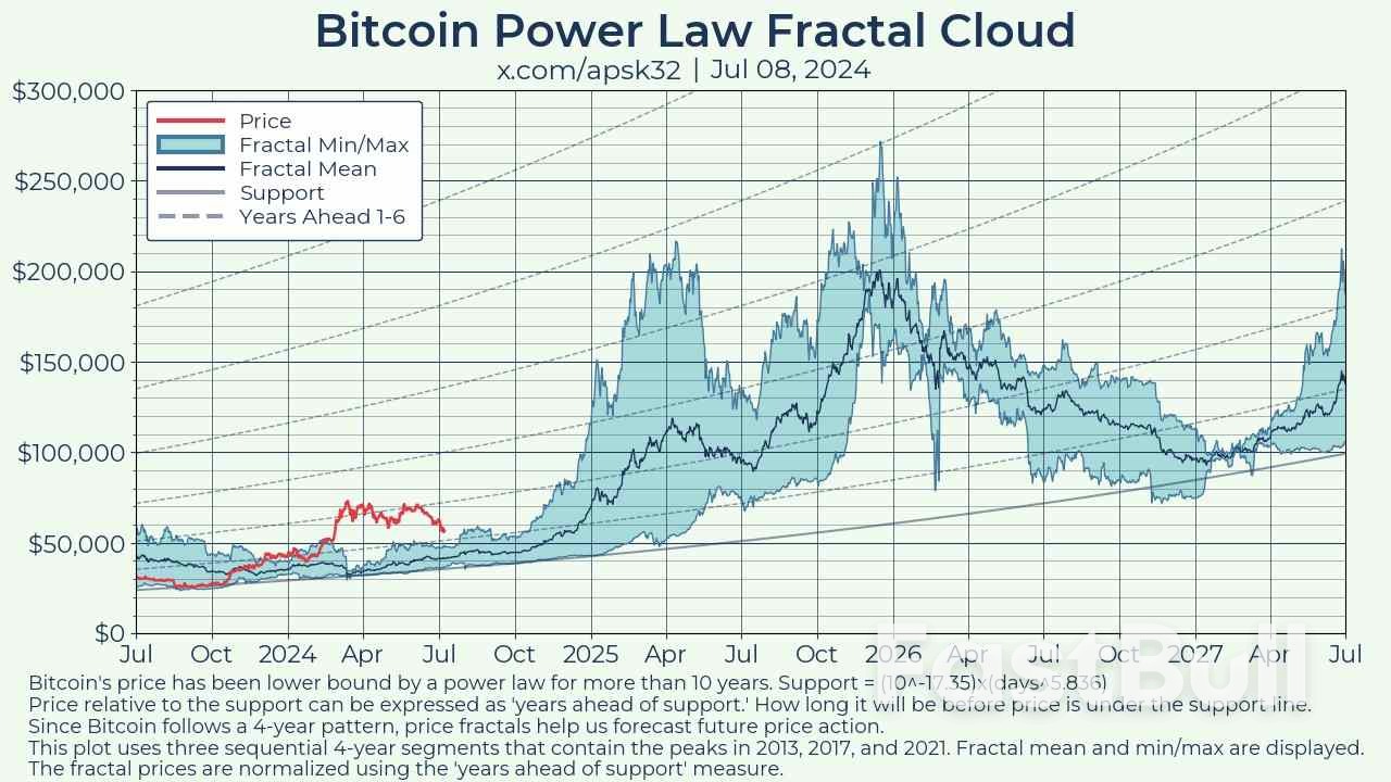 Bitcoin 'Power Law' Sees Up to 300% BTC Price Gains by Late 2025_1