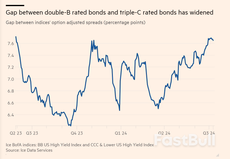 Investors Shun Riskier Junk Bonds As Bankruptcy Filings Jump_1 Investors Shun Riskier Junk Bonds As Bankruptcy Filings Jump_1