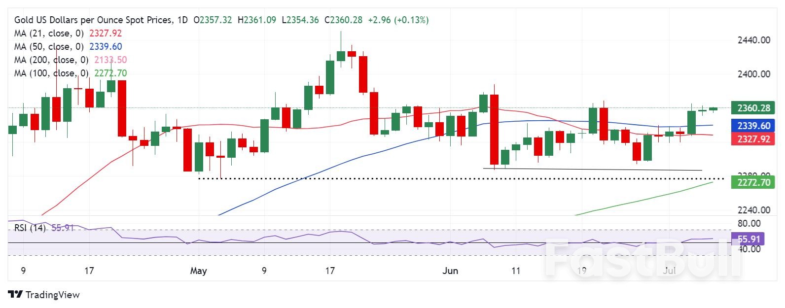 XAU/USD Could Retest June Highs At $2,390 On US NFP Disappointment_1 XAU/USD Could Retest June Highs At $2,390 On US NFP Disappointment_1