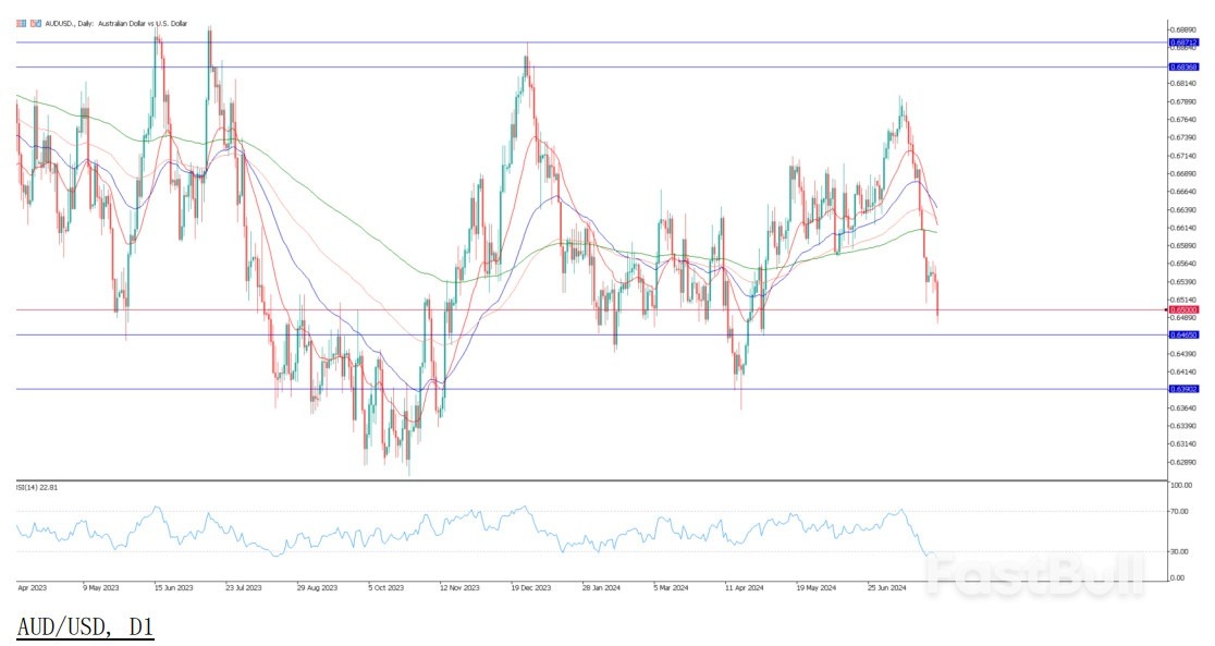 澳洲核心通胀放缓，升息预期降温；澳元兑美元技术展望_1