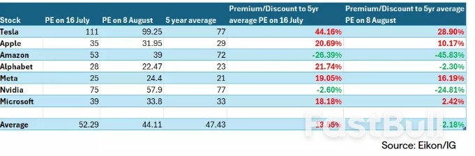 ​​Ancora i Magnifici 7? Le prospettive per le Big Tech dopo la recente volatilità_3
