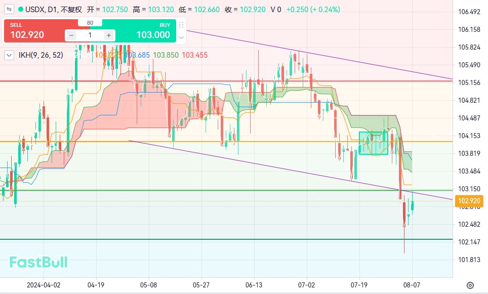 USDX Still Has Room to Rise After Market Repricing_1