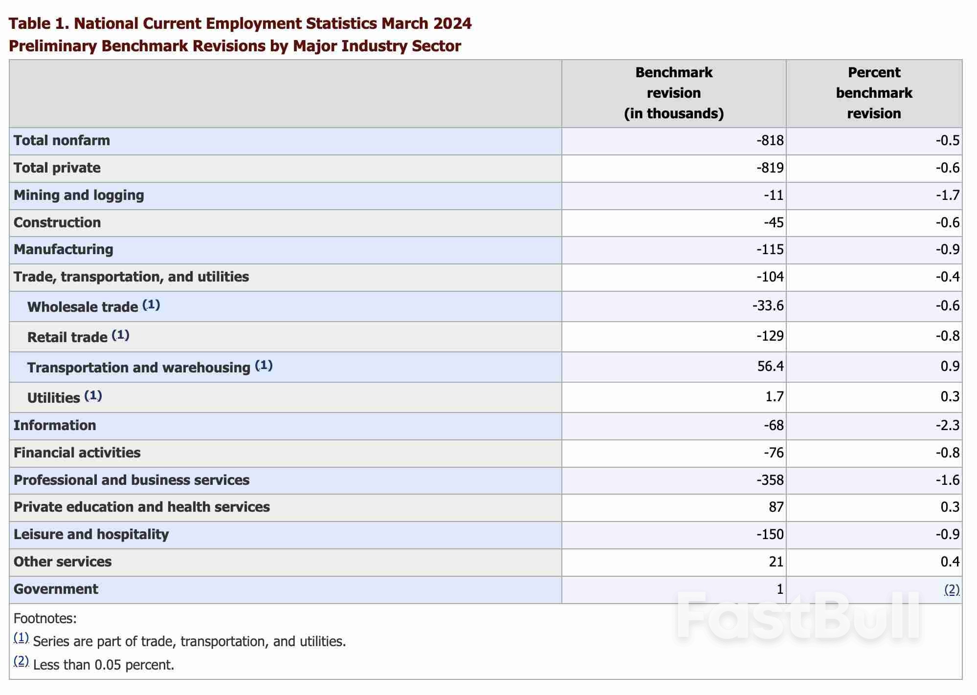 美国非农就业数据遭遇大幅下修意味着什么？ - FastBull