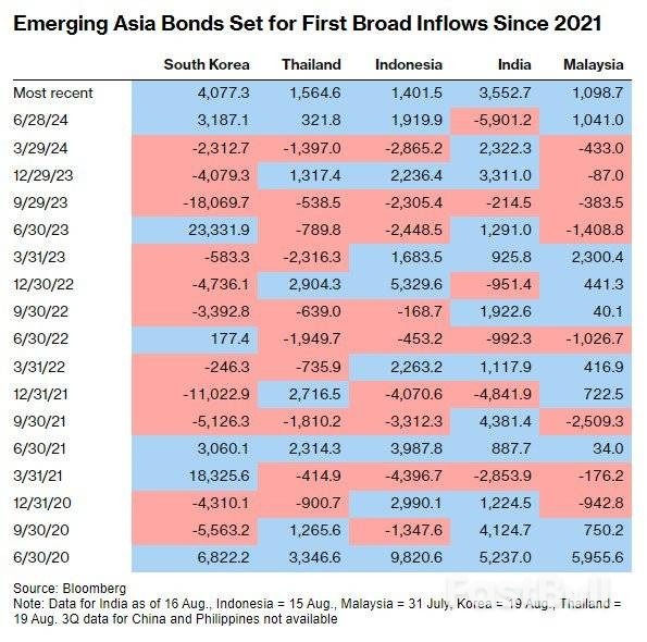 美联储降息前景提振乐观情绪，债券基金三年来首次涌入亚洲新兴市场_1