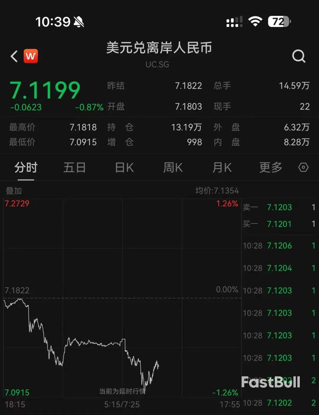 漲超700點！人民幣延續強勢升值，釋放什麼訊號？ - FastBull