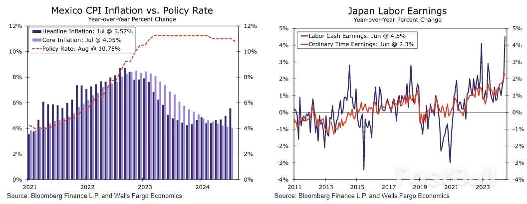 Weekly Economic & Financial Commentary: A Wild Week in a Data Desert_6 Weekly Economic & Financial Commentary: A Wild Week in a Data Desert_6