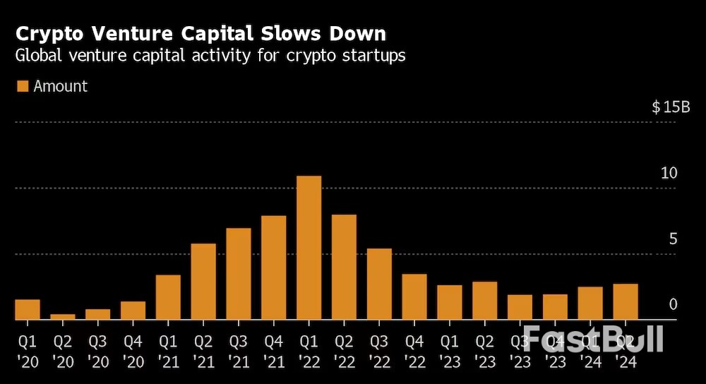 Startups de Criptomonedas Atraen más Capital de Riesgo Pese a Desaceleración del Mercado_1 Startups de Criptomonedas Atraen más Capital de Riesgo Pese a Desaceleración del Mercado_1