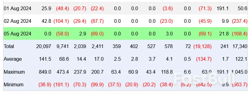 Bitcoin Falls to ‘Extreme Fear’ on Aug. 5 as $168M Exits ETFs_2 Bitcoin Falls to ‘Extreme Fear’ on Aug. 5 as $168M Exits ETFs_2