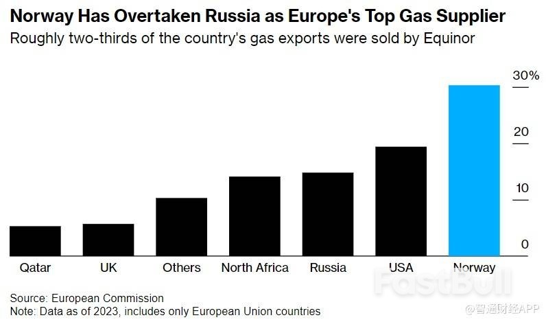 最大供应国挪威迎来维修季，欧洲天然气市场面临大考_1