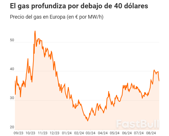 El Gas se Calma Tras el Susto Geopolítico de Agosto y Vuelve a ...