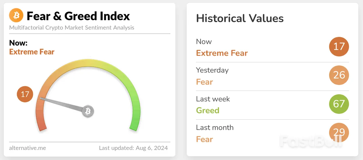 Bitcoin Falls to ‘Extreme Fear’ on Aug. 5 as $168M Exits ETFs_1 Bitcoin Falls to ‘Extreme Fear’ on Aug. 5 as $168M Exits ETFs_1