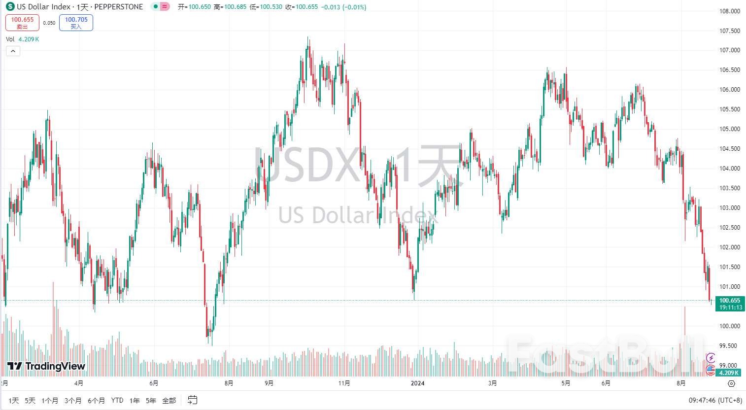 市场确认美联储降息周期，欧元兑美元1.1275超买或调整- FastBull