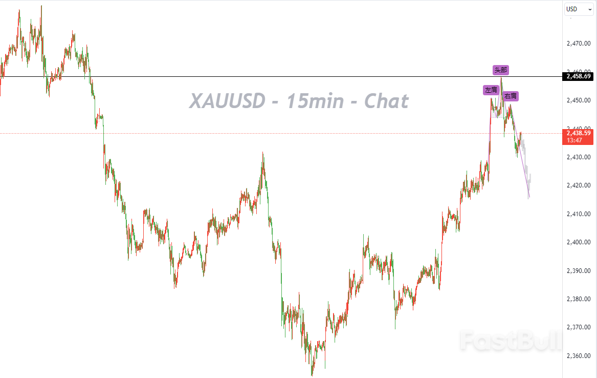  Bearish Signal from "Head and Shoulders" Pattern in Small Timeframe_1