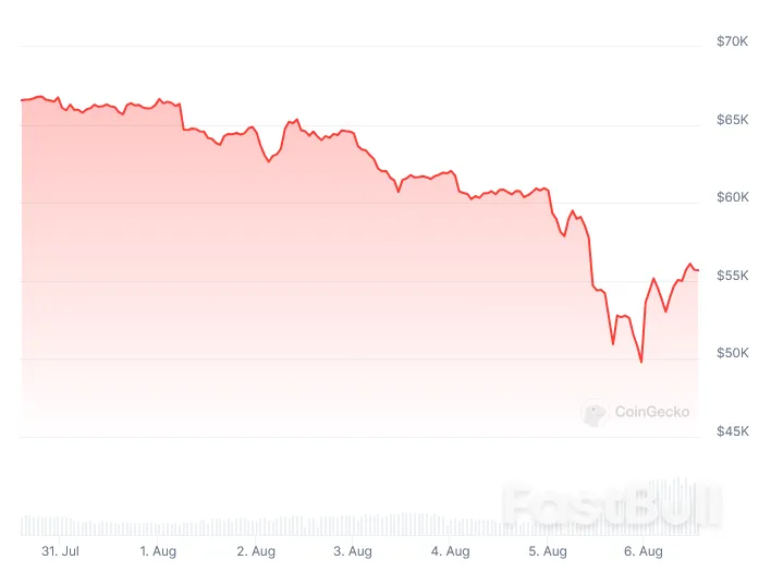 Bitcoin Falls to ‘Extreme Fear’ on Aug. 5 as $168M Exits ETFs_3 Bitcoin Falls to ‘Extreme Fear’ on Aug. 5 as $168M Exits ETFs_3