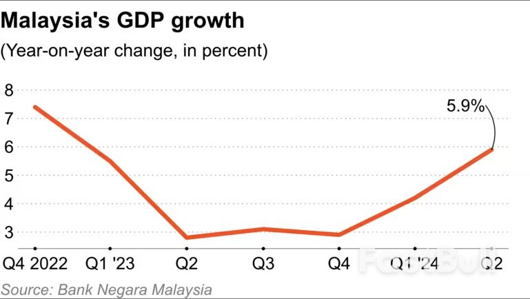 La crescita del PIL della Malesia accelera al 5,9% nel secondo trimestre_1 La crescita del PIL della Malesia accelera al 5,9% nel secondo trimestre_1