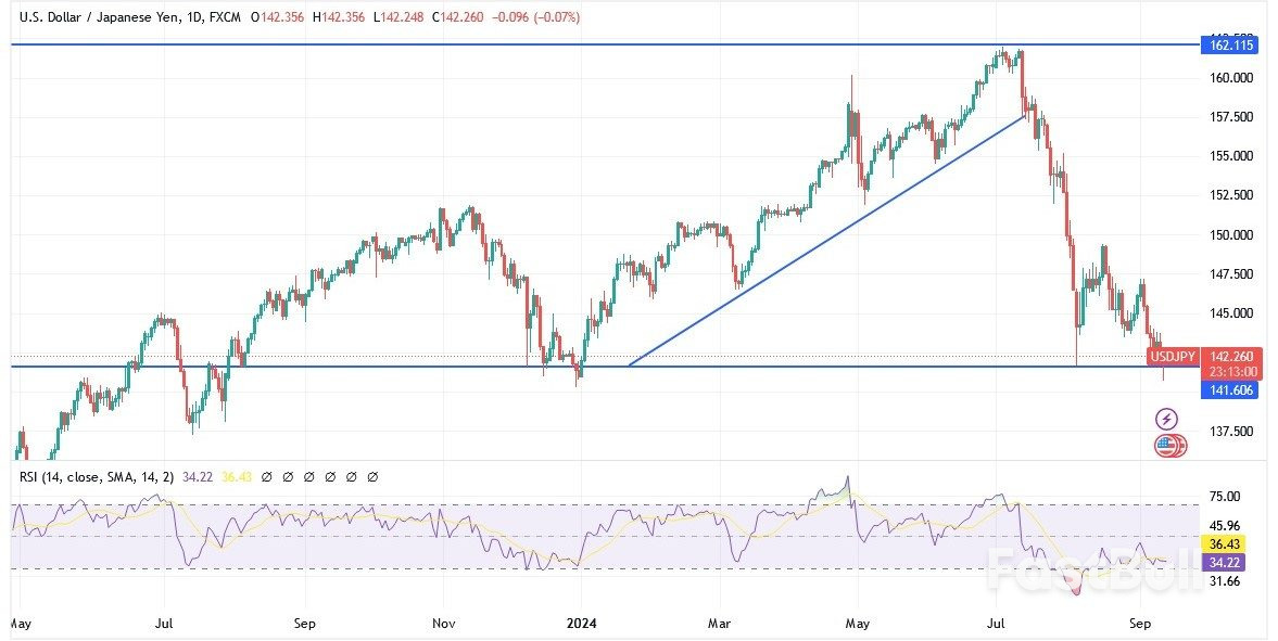 توقعات الدولار الامريكى مقابل الين: الانهيار دون 140 أمر وارد_1