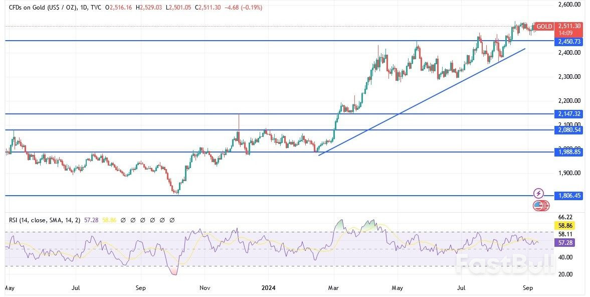توقعات أسعار الذهب اليوم: الذهب أقوى رغم مكاسب الدولار الامريكى_1