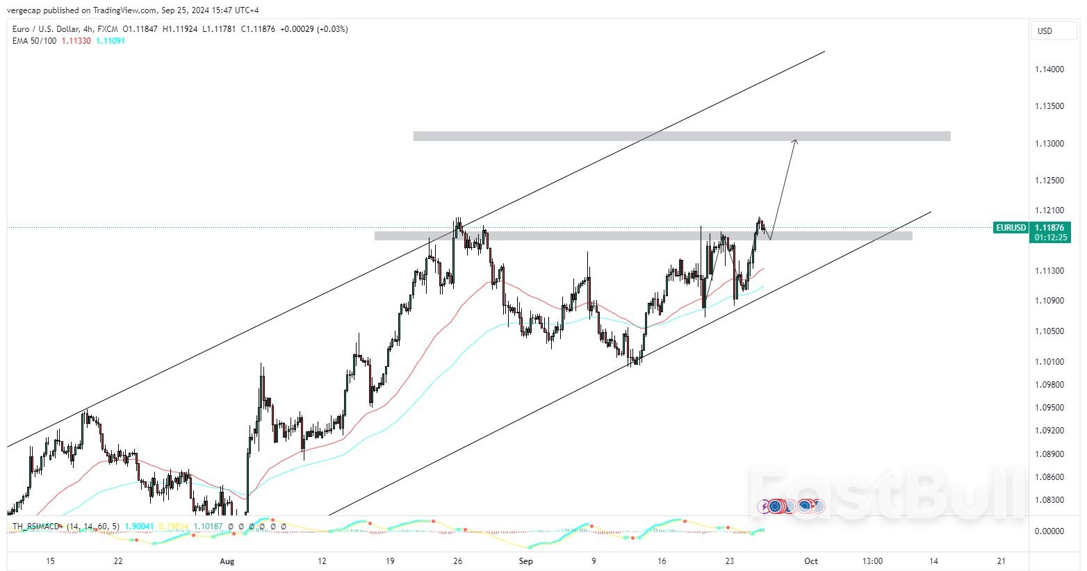 EUR/USD Gains as Euro Defies Weak Eurozone Growth_1 EUR/USD Gains as Euro Defies Weak Eurozone Growth_1