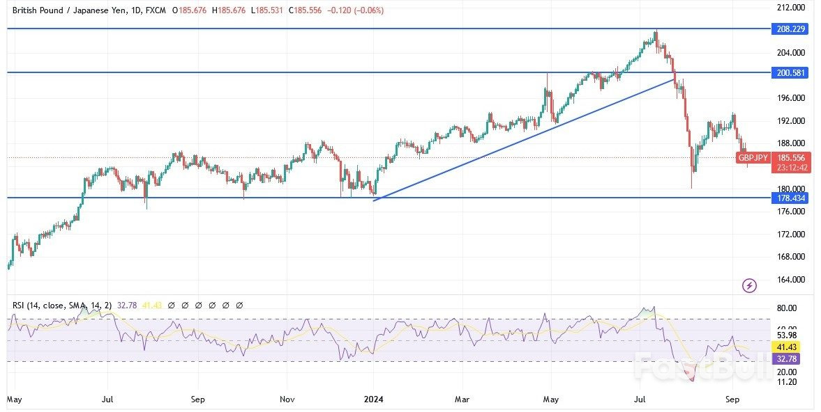 توقعات الاسترلينى مقابل الين اليابانى GBP/JPY : الاتجاه الهبوطى قد يزداد قوة_1