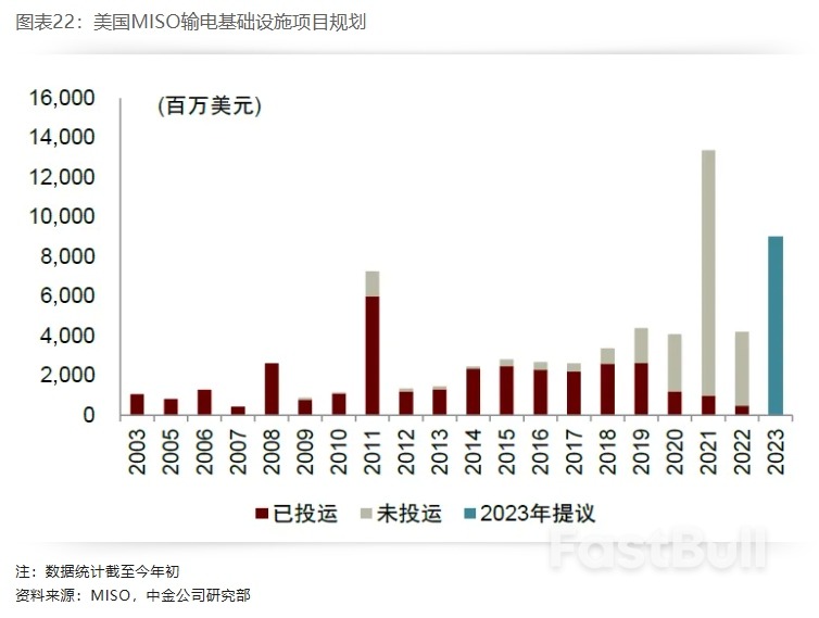 布局美国设备投资重启:电力设备篇_22 布局美国设备投资重启:电力设备篇_22