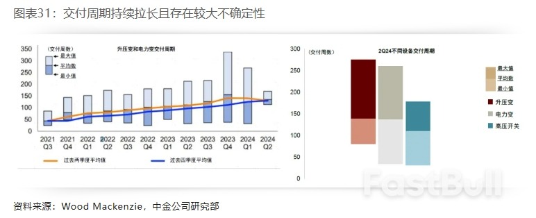 布局美国设备投资重启:电力设备篇_31 布局美国设备投资重启:电力设备篇_31