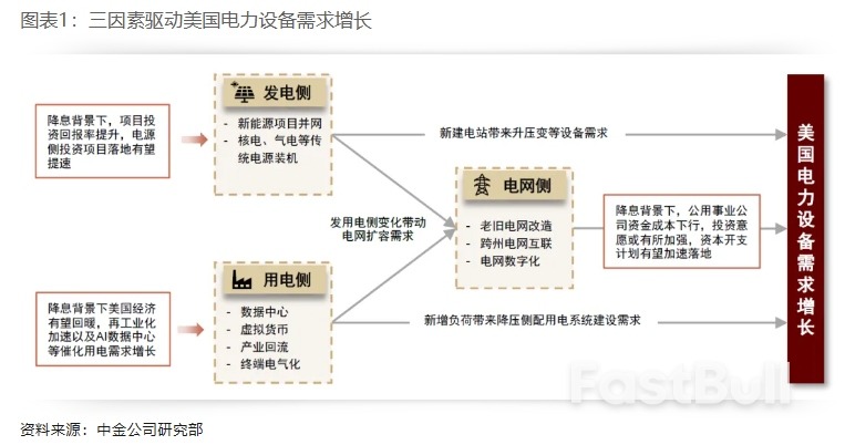 布局美国设备投资重启:电力设备篇_1 布局美国设备投资重启:电力设备篇_1