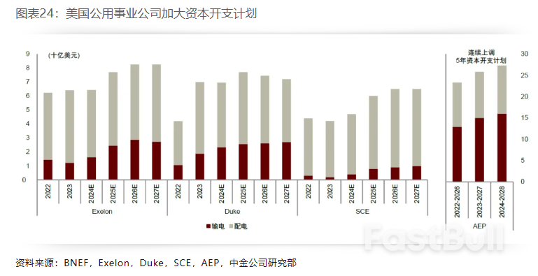 布局美国设备投资重启:电力设备篇_24 布局美国设备投资重启:电力设备篇_24