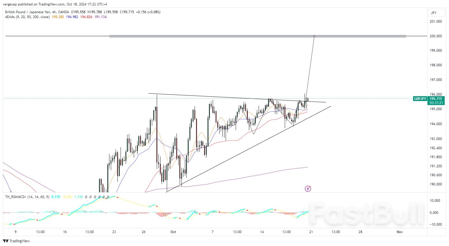 GBP/JPY in rialzo in mezzo a una crescita inaspettata delle vendite al dettaglio nel Regno Unito, ma incombe la pressione sul taglio dei tassi della BoE_1 GBP/JPY Surges Amid Unexpected UK Retail Sales Growth, but BoE Rate Cut Pressure Looms_1