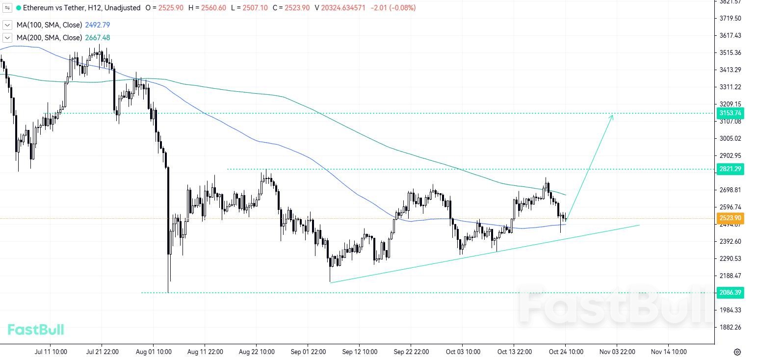 Positional Buys from the Rising Trendline on ETH_1 Positional Buys from the Rising Trendline on ETH_1
