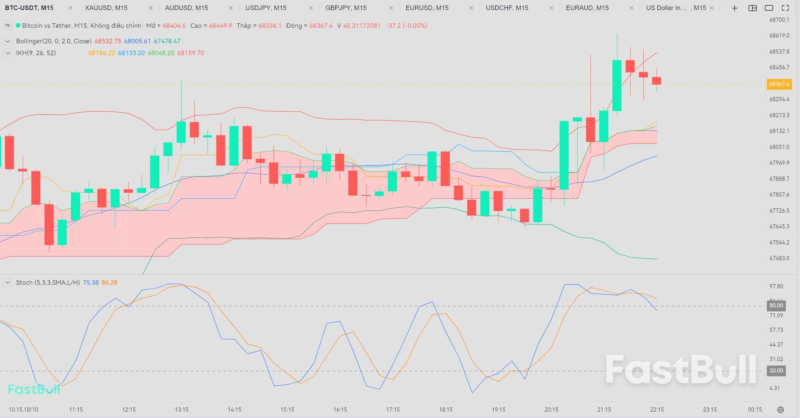 Bitcoin Giảm Sâu Sau Mức Kháng Cự $68,000_1
