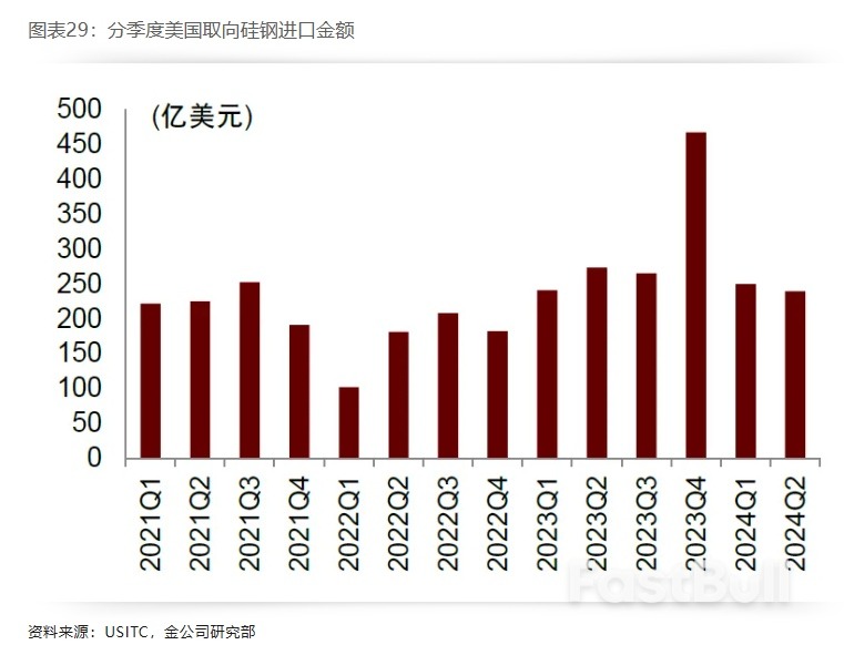 布局美国设备投资重启:电力设备篇_29 布局美国设备投资重启:电力设备篇_29