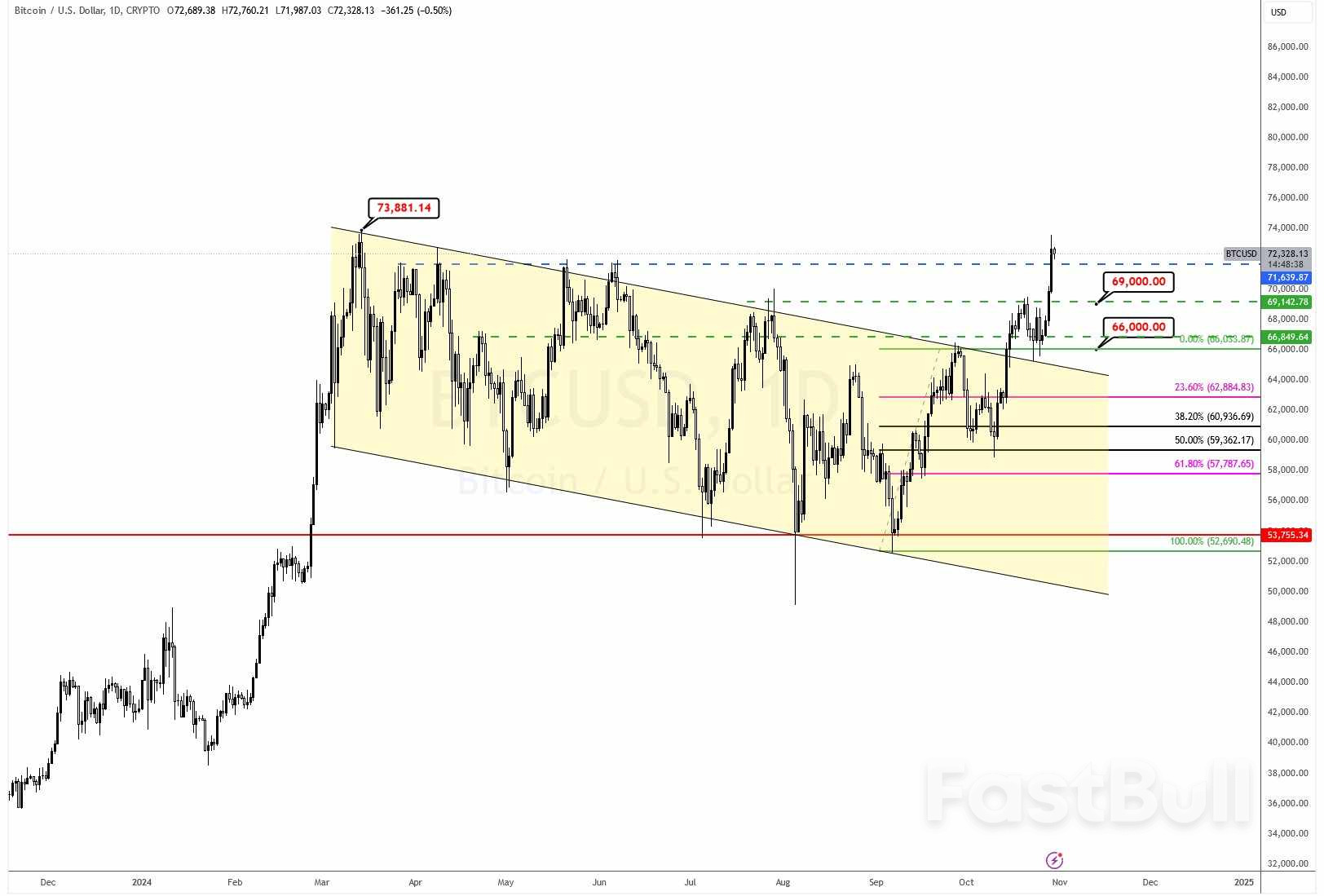 البيتكوين فوق 73 ألف: 6 إشارات لاحتمال استمرار الارتفاع.. لكن يجب الحذر_4 البيتكوين فوق 73 ألف: 6 إشارات لاحتمال استمرار الارتفاع.. لكن يجب الحذر_4