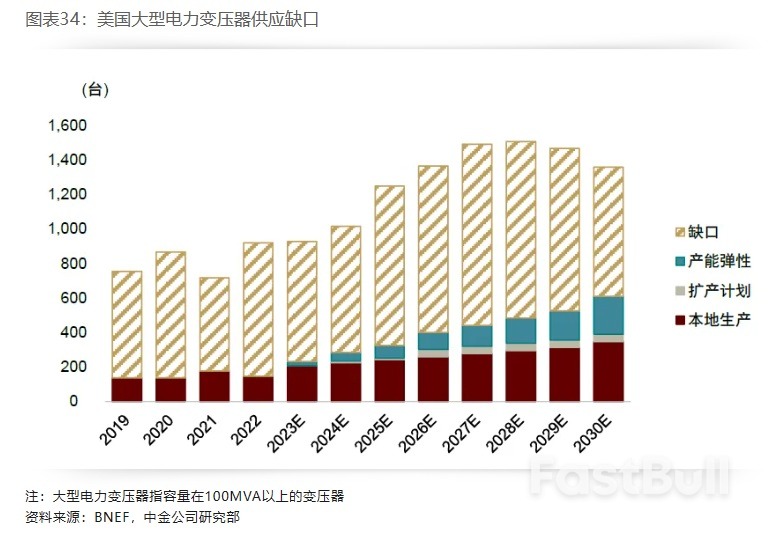 布局美国设备投资重启:电力设备篇_34 布局美国设备投资重启:电力设备篇_34